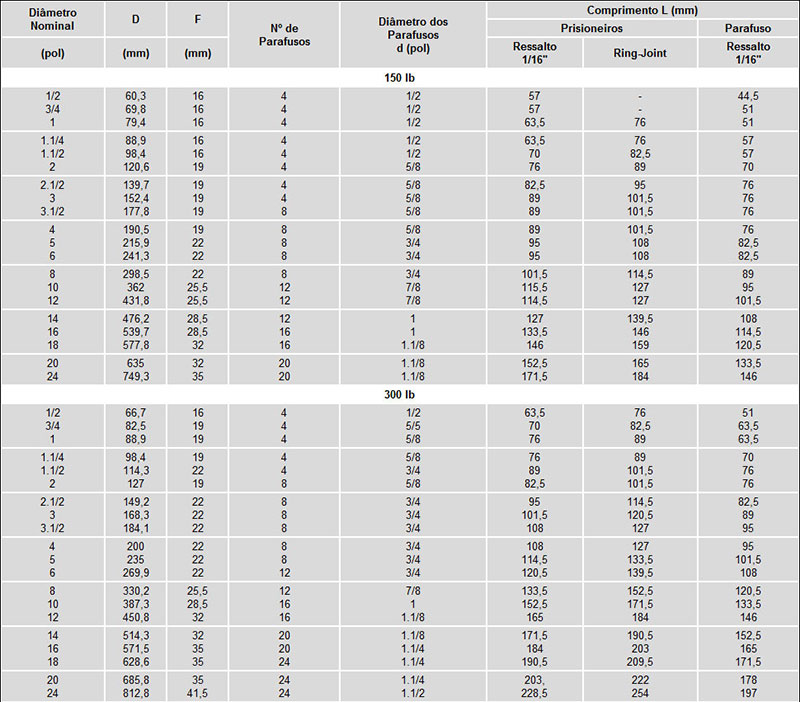 Dimensão dos Prisioneiros e Parafusos - Conforme ANSI B 16.5