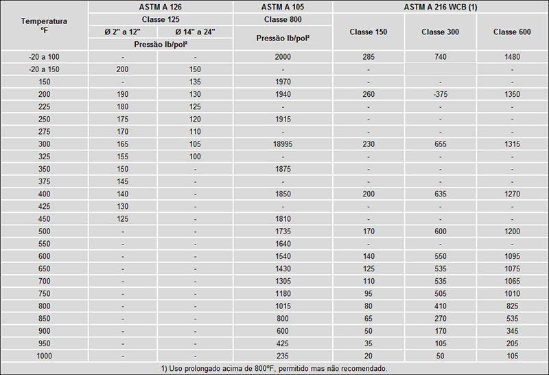 Pressão de Trabalho - Conforme ANSI B 16.34