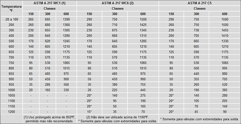 Pressão de Trabalho - Conforme ANSI B 16.34