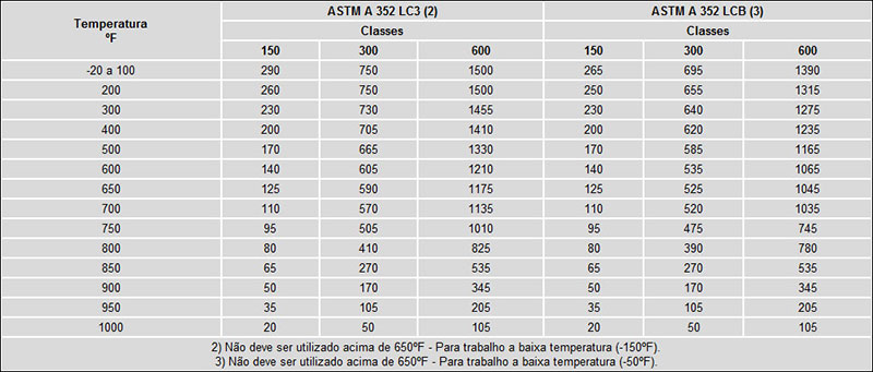 Pressão de Trabalho - Conforme ANSI B 16.34